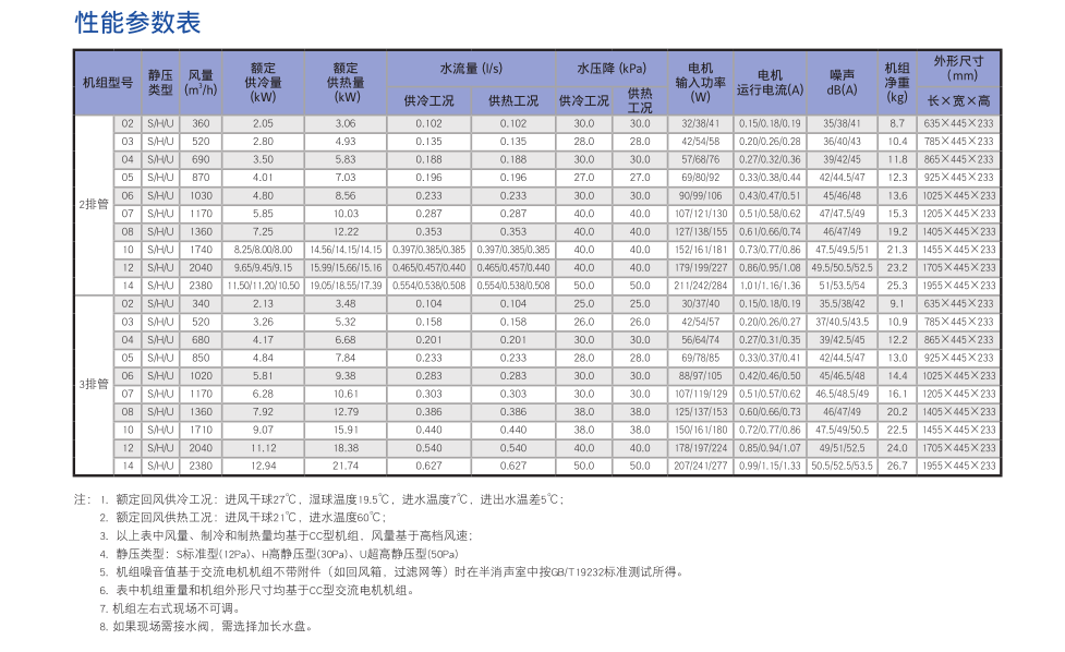 約克YBFC系列風(fēng)機(jī)盤(pán)管機(jī)組